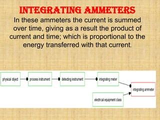 Types of ammeter | PPT