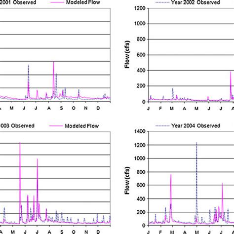 Observed And Simulated Daily Streamflow At Big Creek 2001 To 2004