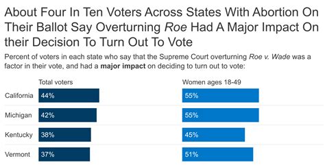 How The Supreme Courts Dobbs Decision Played In 2022 Midterm Election