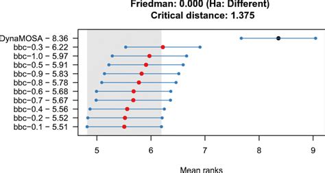 Non Parametric Multiple Comparisons Of The Branch Coverage Using Download Scientific Diagram