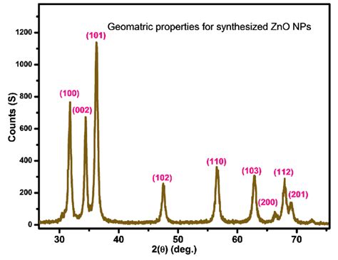 X Ray Diffraction Pattern Of Zno Download Scientific Diagram