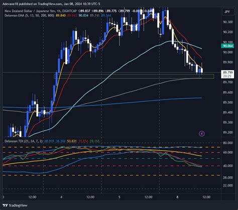 Eightcap Nzdjpy Chart Image By Adevane Tradingview