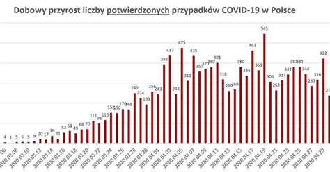 Odkryj Jak Wygl Da Wykres Inflacji W Polsce Od Pa Dziernik