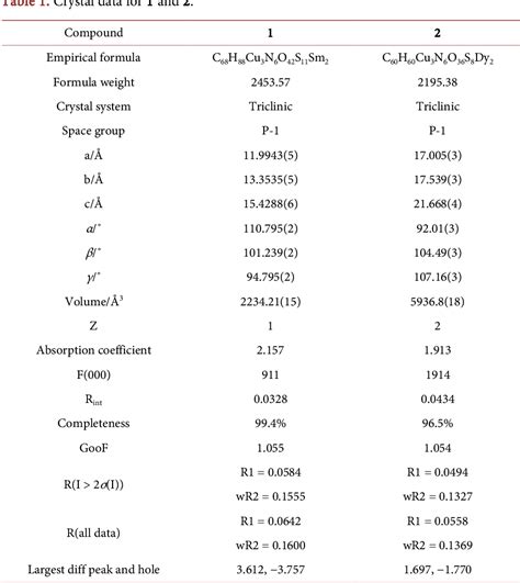 Table 1 From Syntheses Structures And Properties Of 3d 4f Heterometallic Coordination Polymers