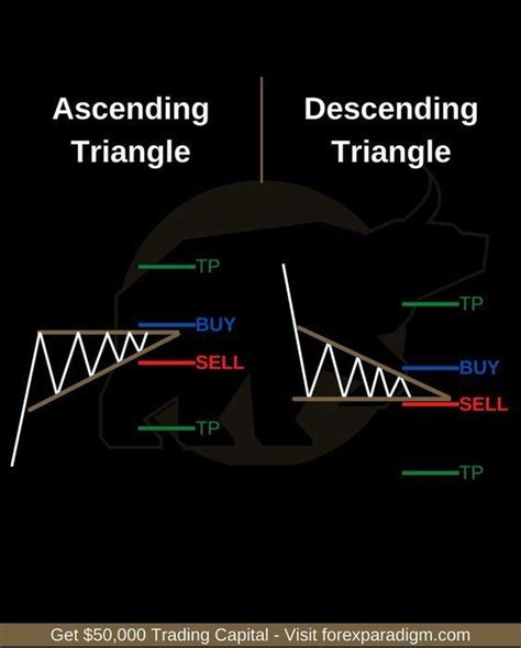 📈ascending Triangle 📉descending Triangle Forex Trading Training