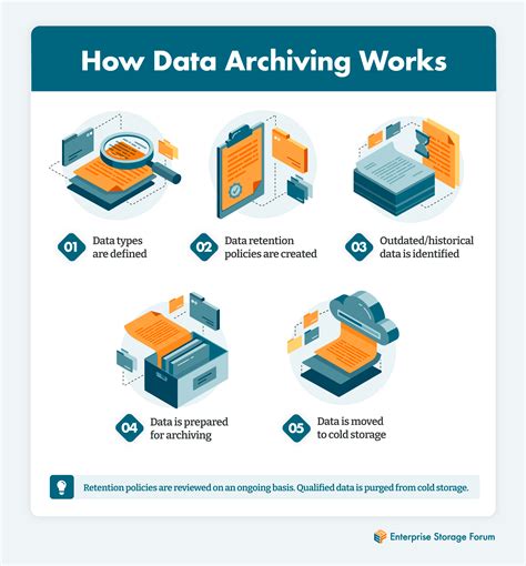 What Is Data Archiving Definition Best Practices