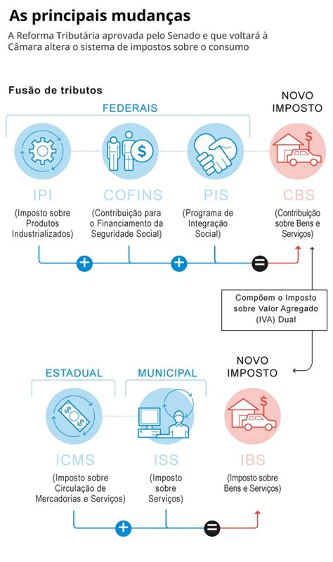 Aprovada No Senado Reforma Tributária Pode Ter Palavra Final Da Câmara