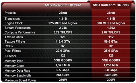 AMD Radeon HD 7950 Tahiti Pro DirectX 11 GPU Review | HotHardware