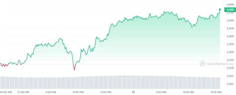 Ethereum Eth Skyrockets 13 Amid Massive Community Fud