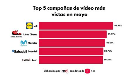 Lidl Lidera El Top 5 De Campañas Con Más Impacto En Mayo Marketing Directo