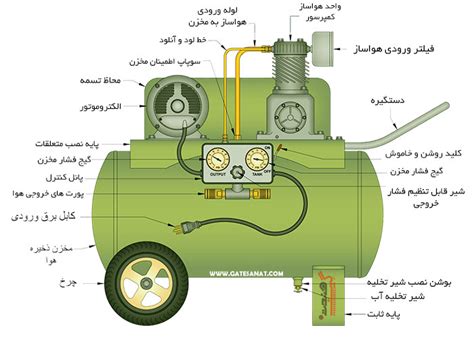 کمپرسور هوا پیستونی گیت صنعت کمپرسور هوا پیستونی پمپ باد پیستونی