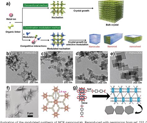 Figure 8 From Two Dimensional Metal Organic Framework Nanosheets