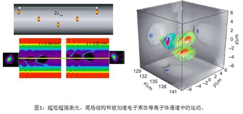 基于激光等离子体波荡器和类偏转磁铁的辐射源研究 上海交通大学物理与天文学院