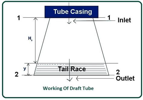 Working of Draft Tube | The Efficiency of Draft Tube | Types of Draft Tube