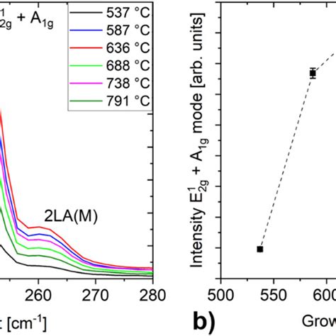 A Raman Spectra In The Range Of The Two First Order Raman Modes E ¹ Download Scientific