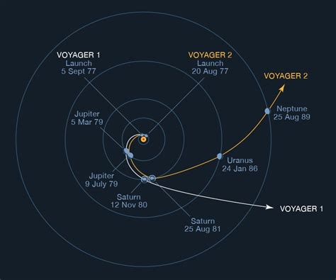 NASA shuts off systems on Voyager 2