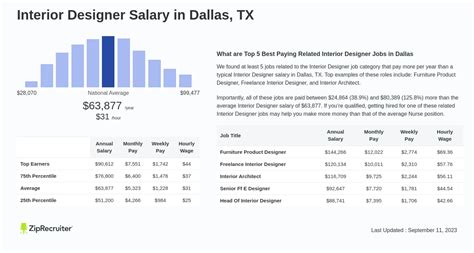 Interior Design Jobs Dallas Texas Cabinets Matttroy