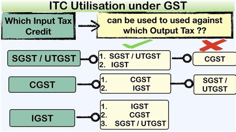 Utilisation Of Input Tax Credit Under Gst Input Tax Credit Simple