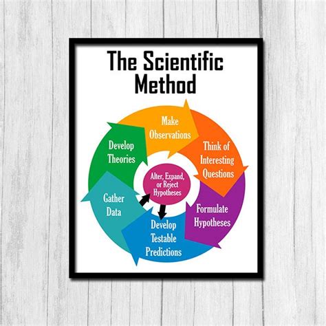 The Scientific Method Poster Printable Art Classroom Science - Etsy