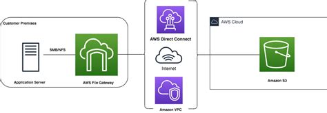 Creating And Activating File Gateway On Vmware Aws Storage Blog