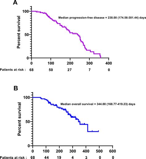 Partitioned Survival Model Structure Ellipses And Arrows Represent The Download Scientific