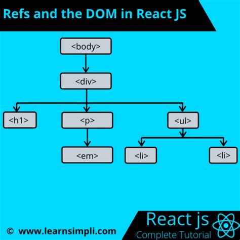 Refs And The Dom In React Js Learn Simpli