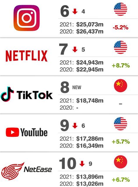 Publimark cl Las marcas de medios más valiosas del mundo