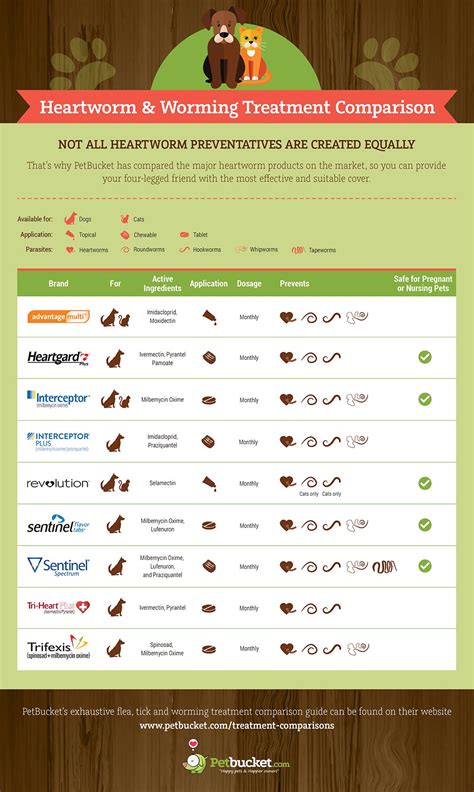 heartworm medicine comparison chart - Keski