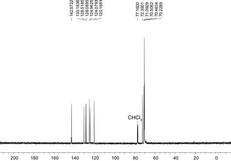 Figure S4 13 C Nmr Spectrum 100 Mhz Cdcl3 295 K Recorded For 6 Download Scientific Diagram