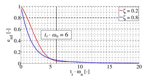 Relative Overshoot As Function Of Ramp Time For Two Different Damping Download Scientific