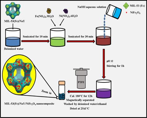 Synthesis Process Of The Mil 53 Fenaynife2o4 Nanocomposite