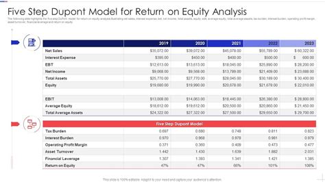 Five Step Dupont Model For Return On Equity Analysis Presentation