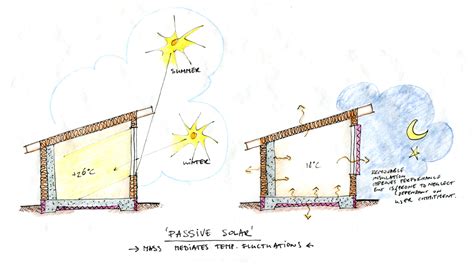 Passive [Solar] House | Ecocentric Design