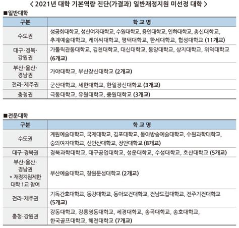 인하대·성신여대 등 52개大 대학 기본역량 진단 ′탈락′