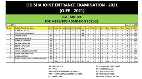 Ojee Releases Tentative Schedule For Mbbs Bds Admission And