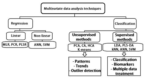 Computers Free Full Text Application Of Unsupervised Multivariate