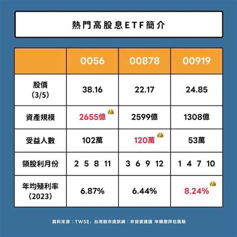 00919月領一萬股息所需本金最低打敗0056和00878！ 想領息15號最後買進日 存股族愛etf 股市 聯合新聞網