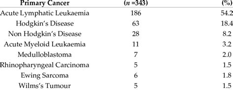 Primary Paediatricadolescent Cancer Download Scientific Diagram