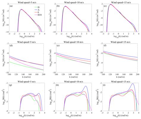 The Variation Of D A E And H18 Omnidirectional Spectra S K And