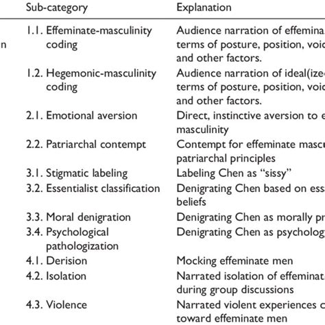 Main Coding Categories Of The Focus Group Discussions Download Scientific Diagram