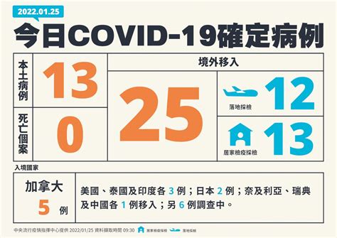 國內今增13例本土病例 25例境外移入 新聞 Rti 中央廣播電臺