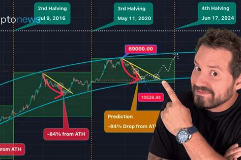 Como O Halving Do Bitcoin Pode Afetar O Preço Da Criptomoeda Investnews