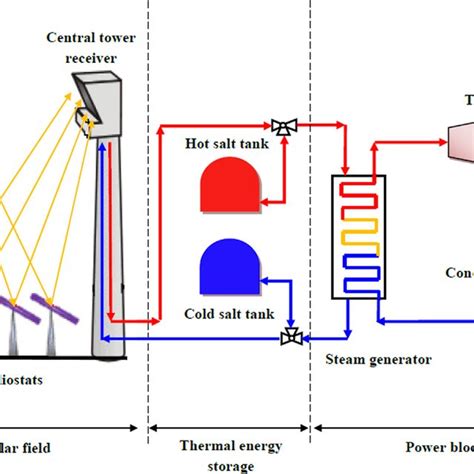 Schematic diagram of a solar tower power plant. | Download Scientific ...