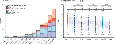 Fast Evolution Of Sars Cov 2 Ba286 To Jn1 Under Heavy Immune Pressure The Lancet Infectious