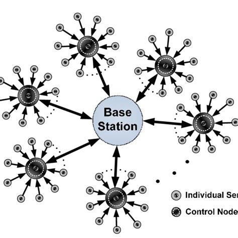 2 The Layout Of The Discussed Wsn Star Topology It Comprises The