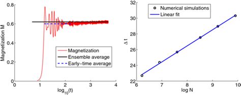 A Time Evolution Of The Magnetization Starting From A Gently