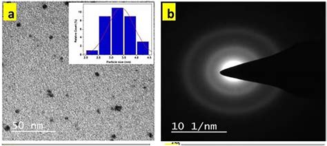 A Tem Micrograph Of Cqds Whereas Inset Shows The Size Distribution