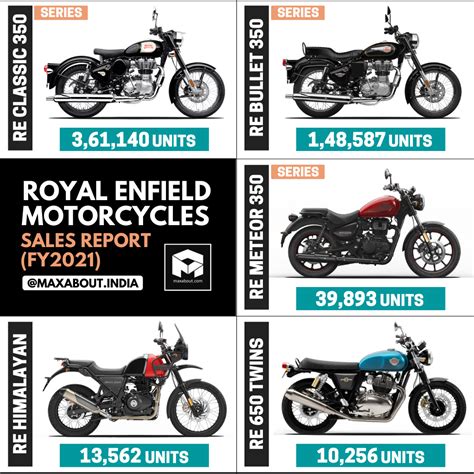 Royal Enfield Motorcycles Sales Report Fy