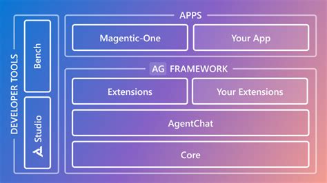 Autogen V Reimagining The Foundation Of Agentic Ai For Scale