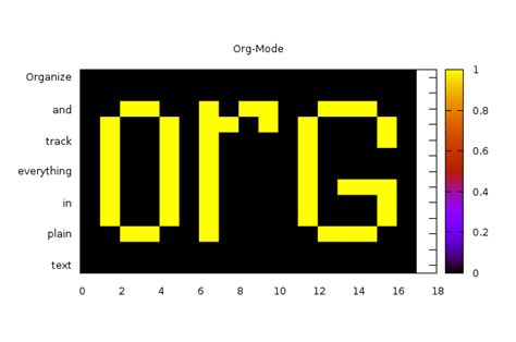 Plotting Tables In Org Mode Using Org Plot